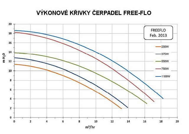 Čerpadlo Free-Flo FFL-151, 16m3/h, 1,1kW